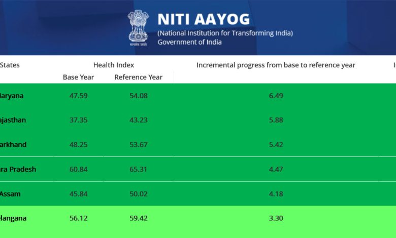 NITI Aayog’s annual ‘health index' UPSC