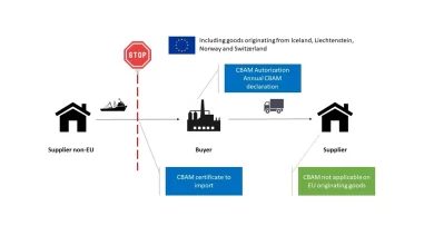 EU’s Carbon Border Adjustment Mechanism (CBAM) UPSC