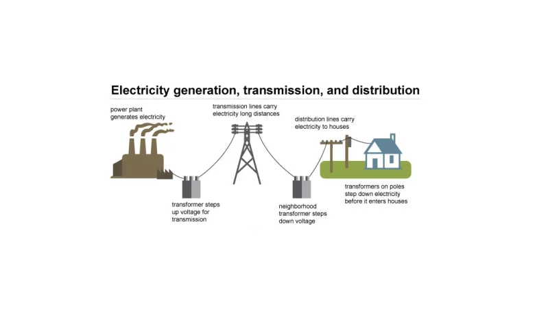How is Electricity transmitted? UPSC