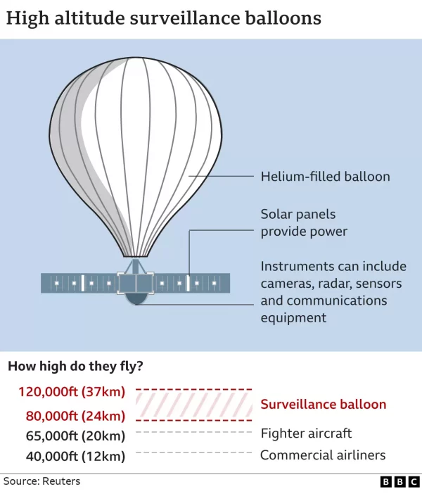 high altitude surveillance balloons
