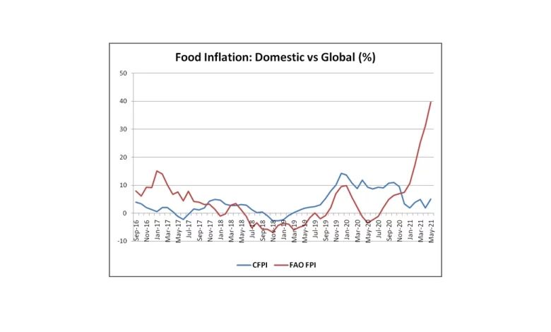 Food Inflation in India UPSC