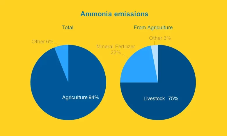 Managing fertiliser usage to decrease emissions of ammonia UPSC