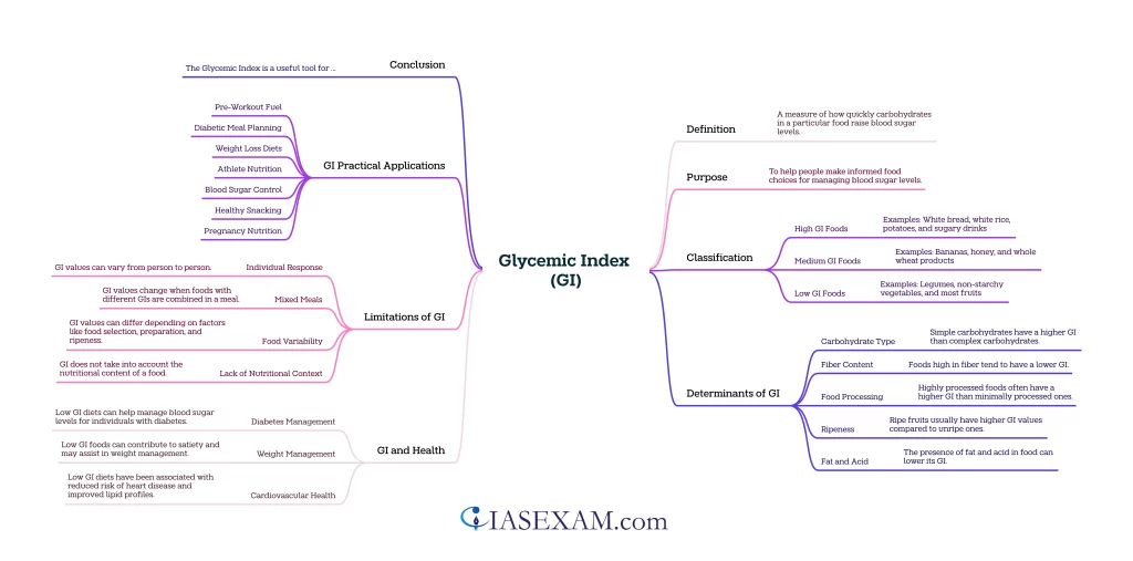 Glycemic Index (GI) UPSC 