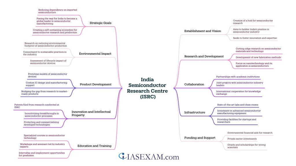 India Semiconductor Research Centre (ISRC) UPSC