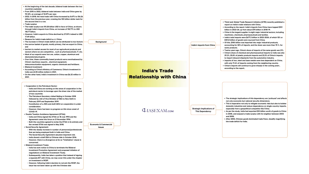 India – China Trade Relationship UPSC
