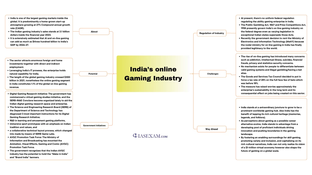 India’s online gaming industry UPSC