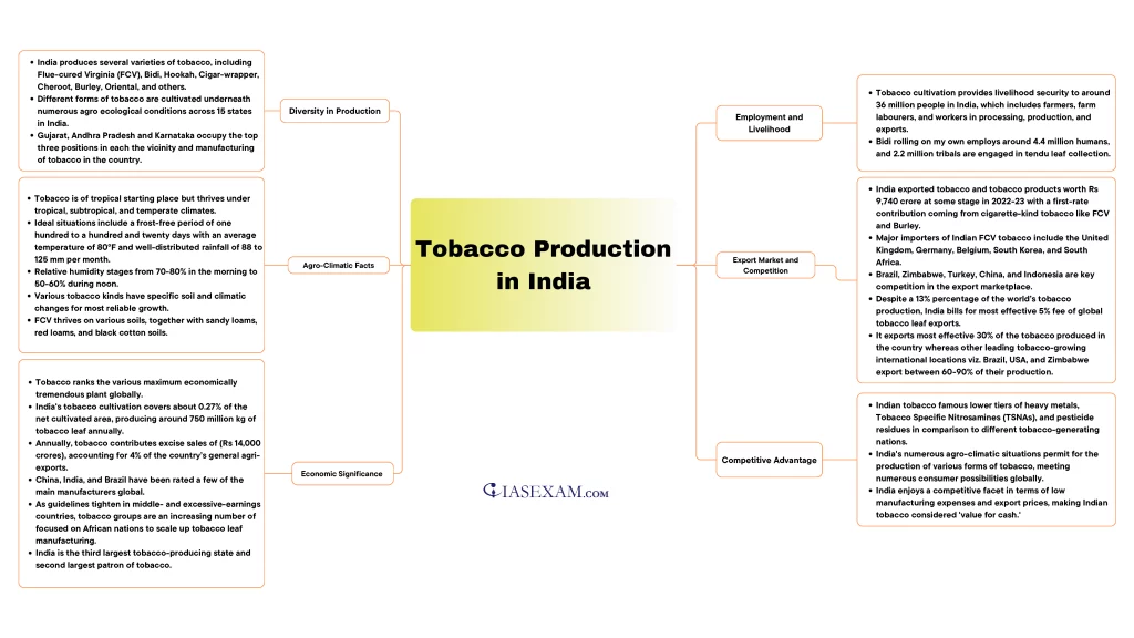 Tobaco Production in India UPSC