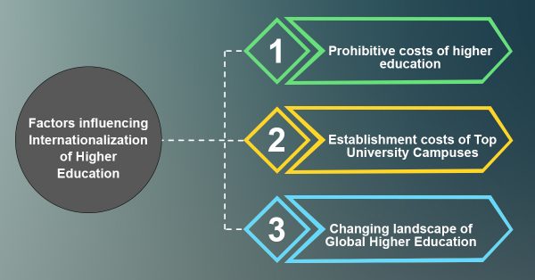 factors influencing Internationalization of Higher Education